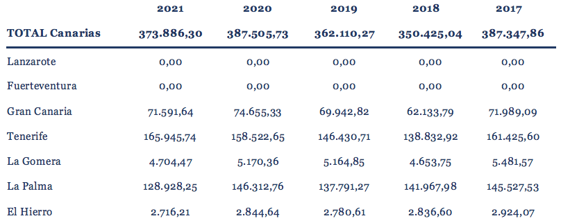 Qué isla canaria produce más plátanos